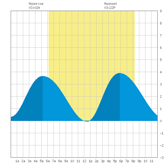 Waccamaw River Entrance tide chart for Thursday, May 22, 2025