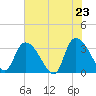 Waccamaw River Entrance tide chart for Friday, May 23, 2025
