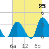 Waccamaw River Entrance tide chart for Sunday, May 25, 2025