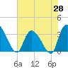 Waccamaw River Entrance tide chart for Wednesday, May 28, 2025
