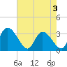 Waccamaw River Entrance tide chart for Saturday, May 3, 2025