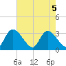 Waccamaw River Entrance tide chart for Monday, May 5, 2025