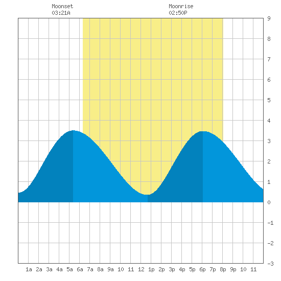 Waccamaw River Entrance tide chart for Tuesday, May 6, 2025