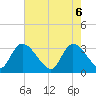 Waccamaw River Entrance tide chart for Tuesday, May 6, 2025