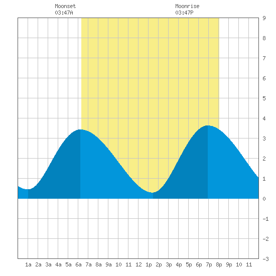 Waccamaw River Entrance tide chart for Wednesday, May 7, 2025