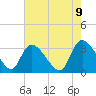 Waccamaw River Entrance tide chart for Friday, May 9, 2025