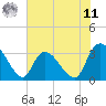 Waccamaw River Entrance tide chart for Wednesday, June 11, 2025