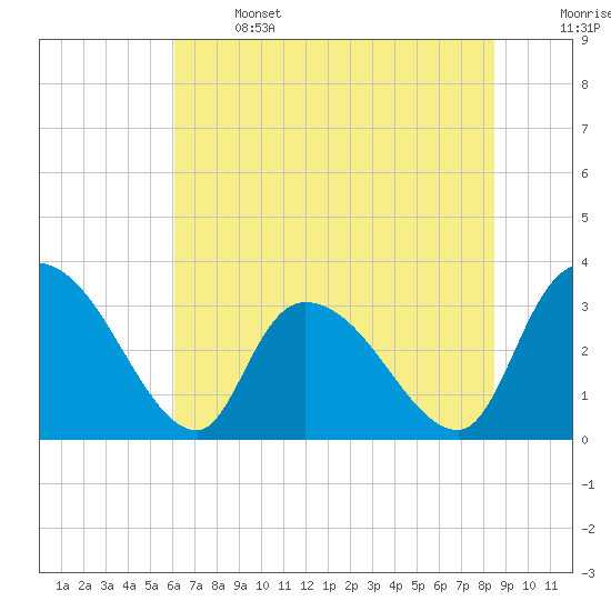 Waccamaw River Entrance tide chart for Saturday, June 14, 2025