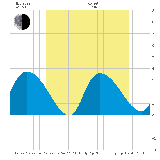 Waccamaw River Entrance tide chart for Wednesday, June 18, 2025