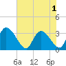 Waccamaw River Entrance tide chart for Sunday, June 1, 2025