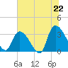 Waccamaw River Entrance tide chart for Sunday, June 22, 2025