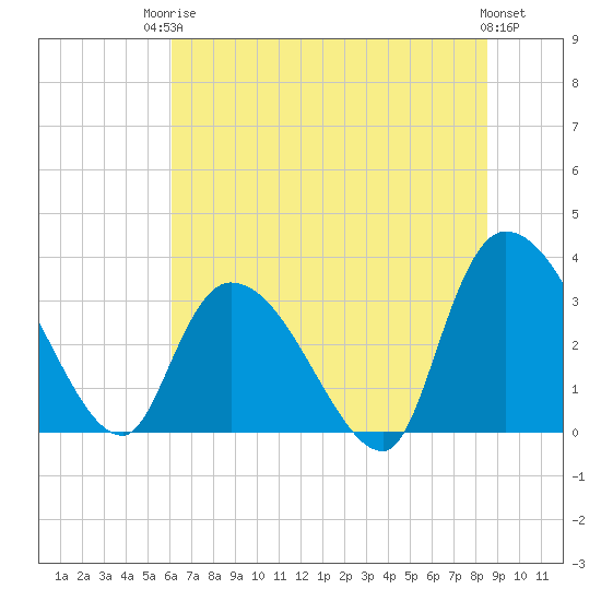 Waccamaw River Entrance tide chart for Tuesday, June 24, 2025