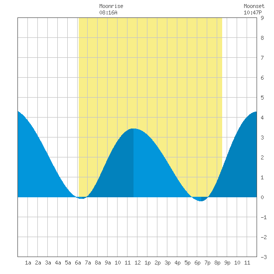 Waccamaw River Entrance tide chart for Friday, June 27, 2025