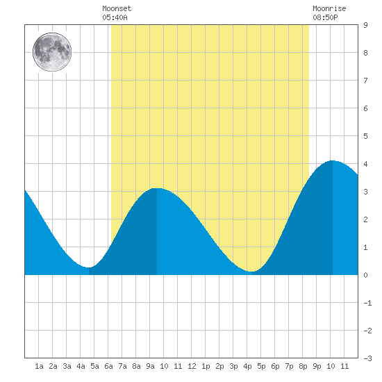 Waccamaw River Entrance tide chart for Thursday, July 10, 2025