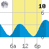 Waccamaw River Entrance tide chart for Thursday, July 10, 2025