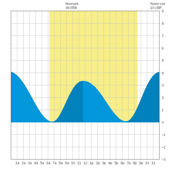 Waccamaw River Entrance tide chart for Sunday, July 13, 2025