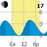 Waccamaw River Entrance tide chart for Thursday, July 17, 2025