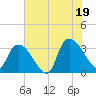 Waccamaw River Entrance tide chart for Saturday, July 19, 2025