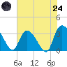Waccamaw River Entrance tide chart for Thursday, July 24, 2025