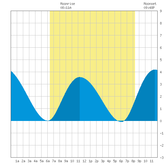 Waccamaw River Entrance tide chart for Saturday, July 26, 2025