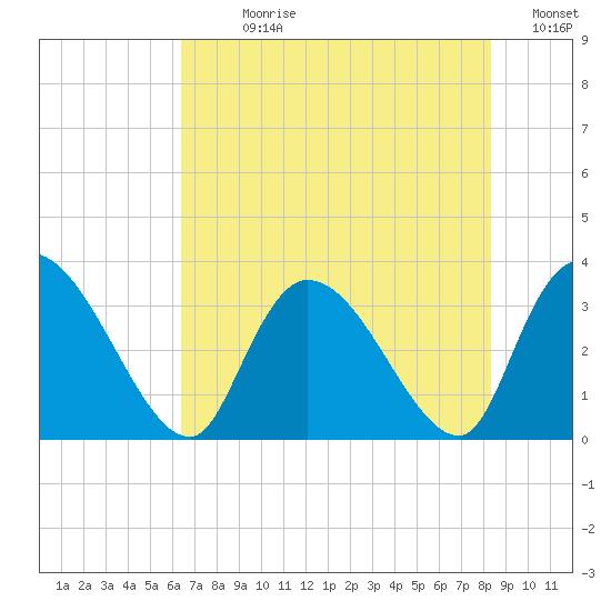 Waccamaw River Entrance tide chart for Sunday, July 27, 2025