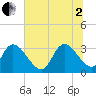 Waccamaw River Entrance tide chart for Wednesday, July 2, 2025