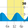 Waccamaw River Entrance tide chart for Wednesday, July 30, 2025