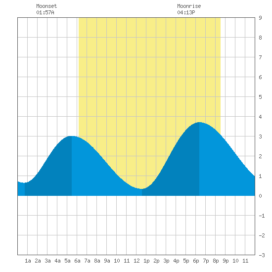 Waccamaw River Entrance tide chart for Saturday, July 5, 2025