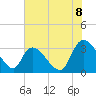 Waccamaw River Entrance tide chart for Tuesday, July 8, 2025