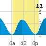 Waccamaw River Entrance tide chart for Monday, August 11, 2025