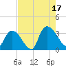 Waccamaw River Entrance tide chart for Sunday, August 17, 2025