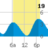 Waccamaw River Entrance tide chart for Tuesday, August 19, 2025