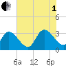 Waccamaw River Entrance tide chart for Friday, August 1, 2025