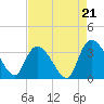 Waccamaw River Entrance tide chart for Thursday, August 21, 2025