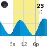 Waccamaw River Entrance tide chart for Saturday, August 23, 2025