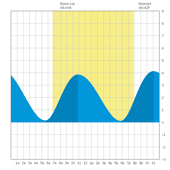 Waccamaw River Entrance tide chart for Sunday, August 24, 2025