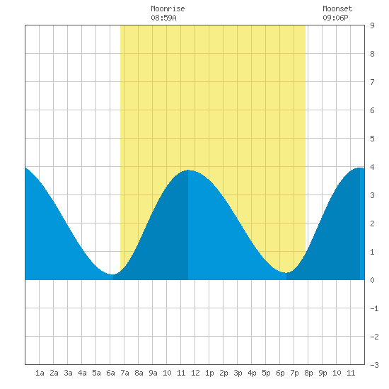 Waccamaw River Entrance tide chart for Monday, August 25, 2025