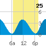 Waccamaw River Entrance tide chart for Monday, August 25, 2025