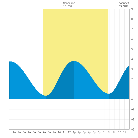 Waccamaw River Entrance tide chart for Wednesday, August 27, 2025