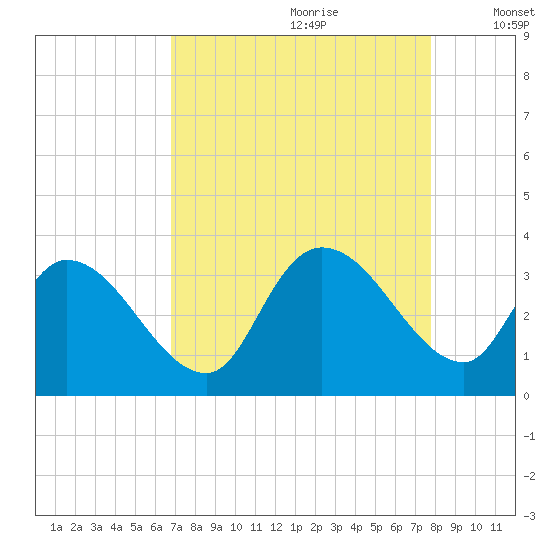 Waccamaw River Entrance tide chart for Friday, August 29, 2025