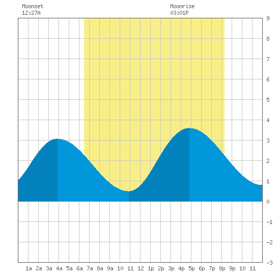 Waccamaw River Entrance tide chart for Saturday, August 2, 2025
