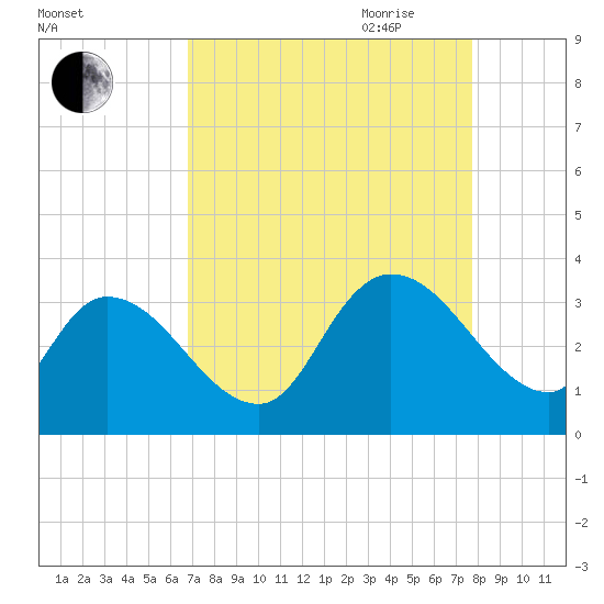 Waccamaw River Entrance tide chart for Sunday, August 31, 2025