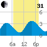 Waccamaw River Entrance tide chart for Sunday, August 31, 2025