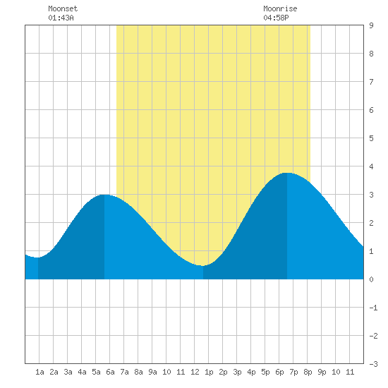 Waccamaw River Entrance tide chart for Monday, August 4, 2025