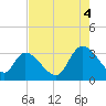 Waccamaw River Entrance tide chart for Monday, August 4, 2025