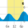 Waccamaw River Entrance tide chart for Wednesday, August 6, 2025