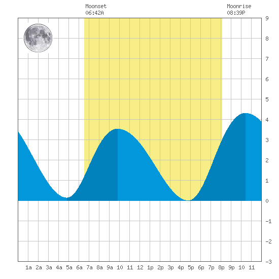 Waccamaw River Entrance tide chart for Saturday, August 9, 2025