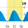 Waccamaw River Entrance tide chart for Wednesday, September 10, 2025