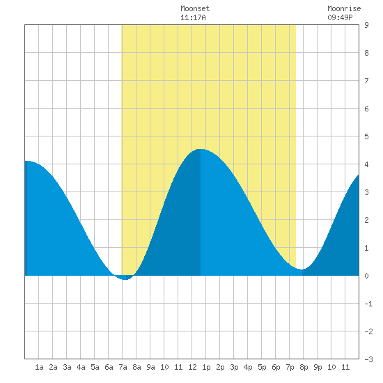 Waccamaw River Entrance tide chart for Thursday, September 11, 2025