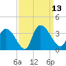 Waccamaw River Entrance tide chart for Saturday, September 13, 2025